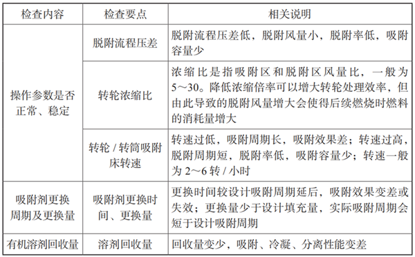 檢查內容及檢查要點