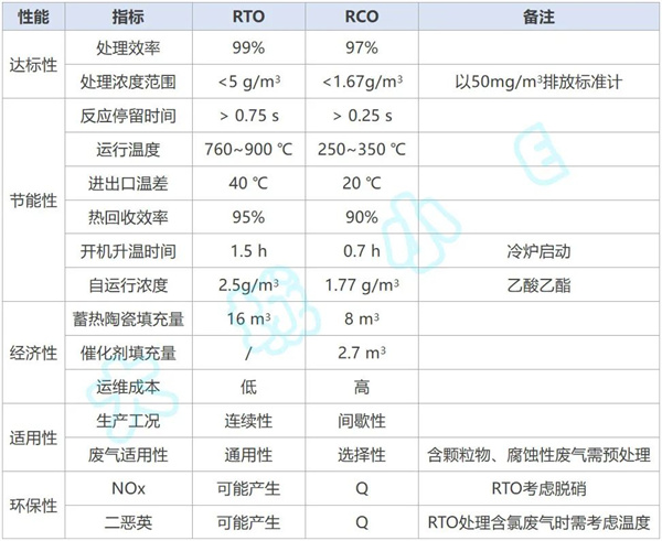 RTO/RCO運行參數(shù)對比