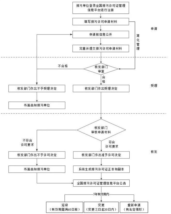 排污許可申領流程