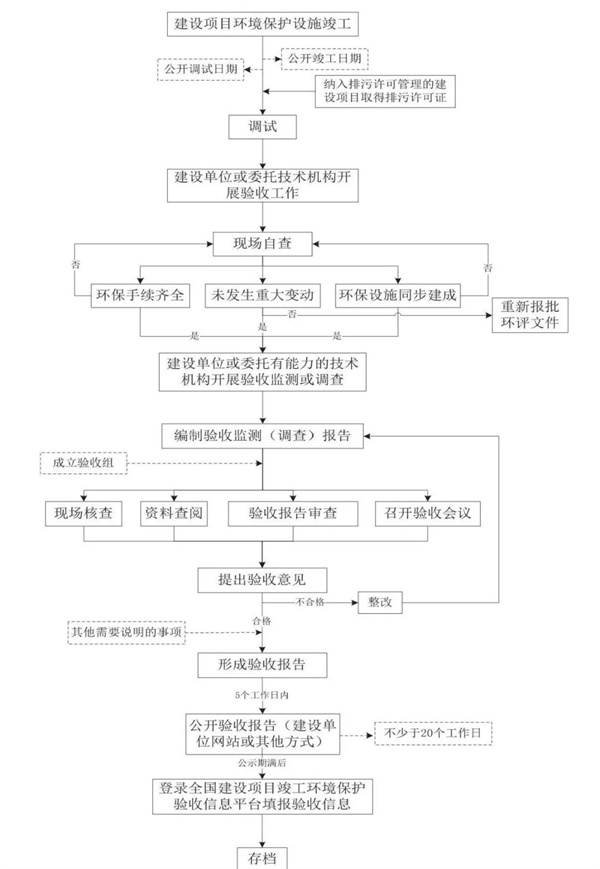 竣工環(huán)境保護驗收工作流程