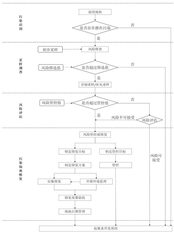 場地調查與修復流程