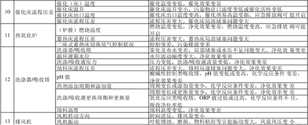 廢氣處理設(shè)備巡視檢查內(nèi)容和相關(guān)說明表