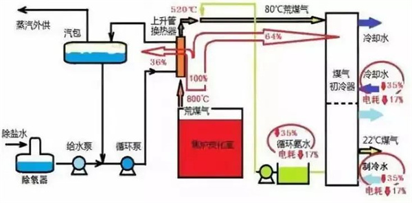 煤氣廢氣處理工藝流程圖