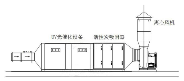 UV光氧催化處理設(shè)備工藝原理圖