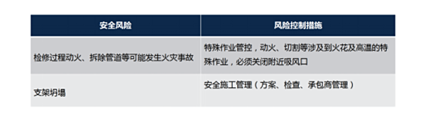 停運(yùn)、拆除主要風(fēng)險(xiǎn)及對(duì)策措施