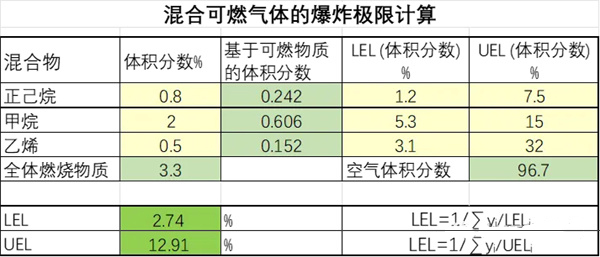 混合可燃?xì)怏w的爆炸極限計算