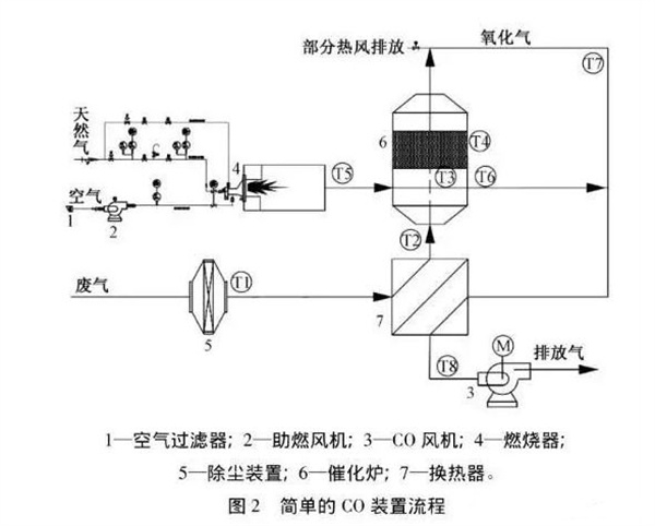 CO裝置工藝流程