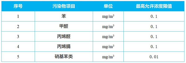 企業(yè)邊界VOCs無組織排放限值表