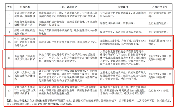 《國家污染防治技術(shù)指導(dǎo)目錄（2024年，限制類和淘汰類）》（征求意見稿）意見的函